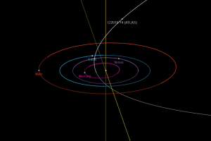 Diagramma orbitale della cometa C/2019 Y4 (ATLAS) (da Horizon DataBase), in alto rispetto ai pianeti esterni del nostro Sistema Solare (Giove, Saturno, Urano, Nettuno), in basso rispetto a quelli interni (Mercurio, Venere, Terra, Marte), in uno zoom della parte centrale della precedente. La traiettoria della cometa è indicata in bianco.